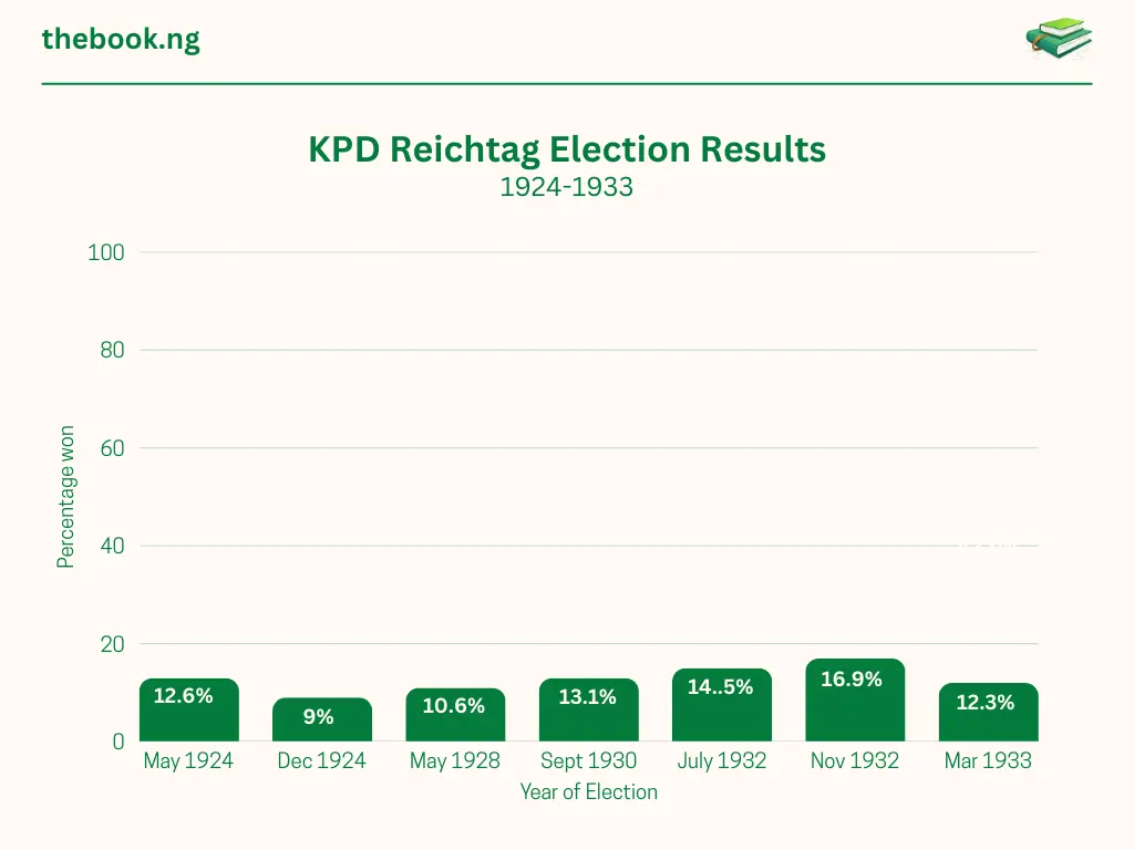 KPD Reichstag Elelction Result