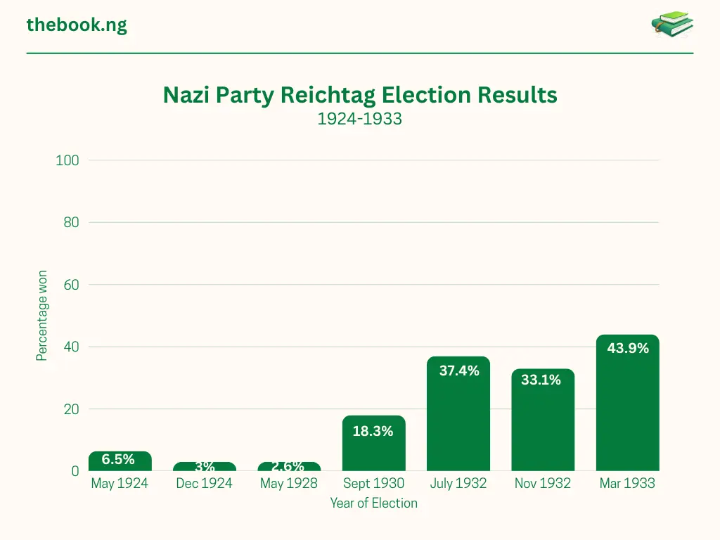 Nazi Party Reichstag Elelction Result
