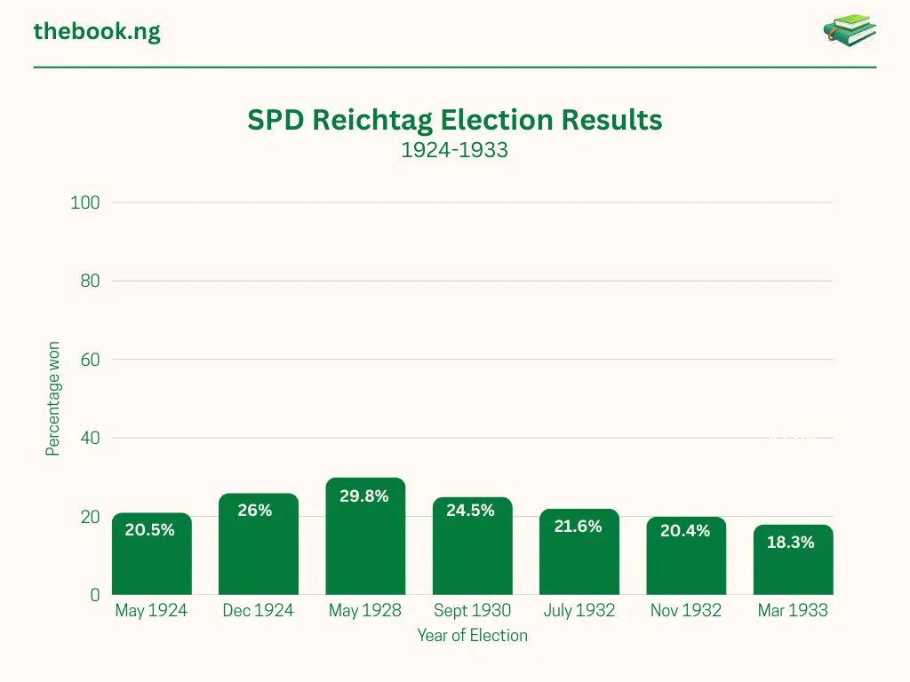 SPD Reichstag Elelction Result